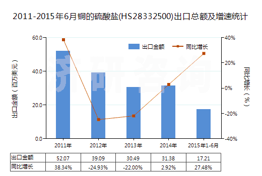 2011-2015年6月銅的硫酸鹽(HS28332500)出口總額及增速統(tǒng)計(jì)